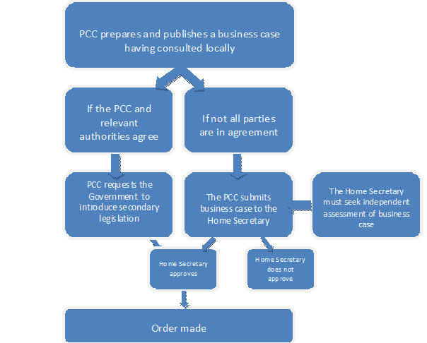 Flowchart